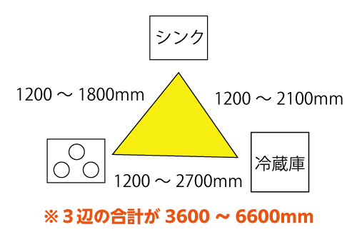 豊中市のリフォーム会社『ゆきプロ』リフォームお役立ちコラム『キッチンリフォームの選び方ガイド：初心者にもわかるポイントとコツ』ワークトライアングル