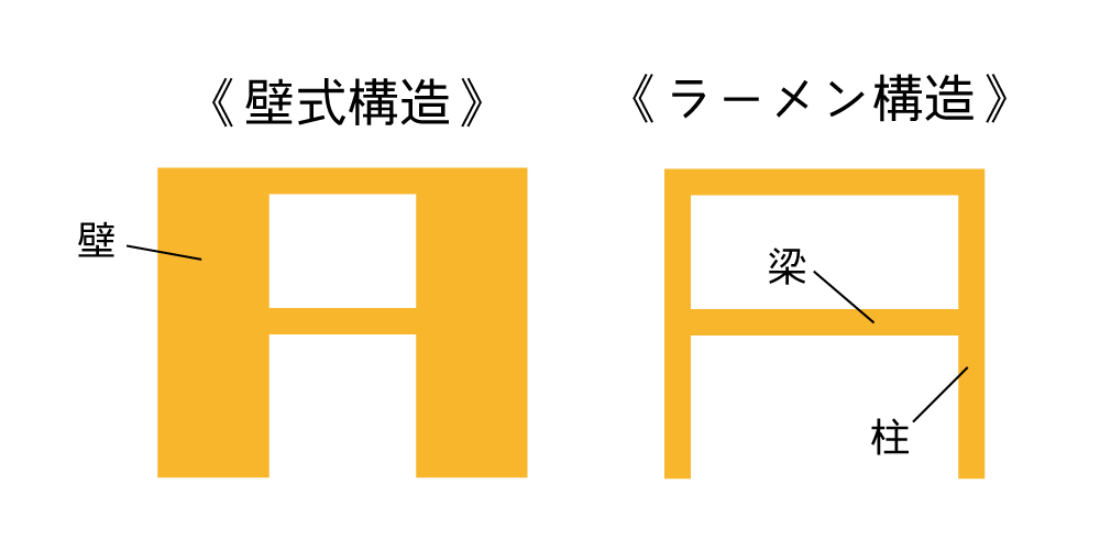 2.1 構造上の制限:壁式構造とラーメン構造