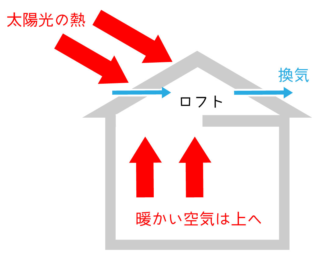 3-3. 断熱・換気の対策を忘れずに
