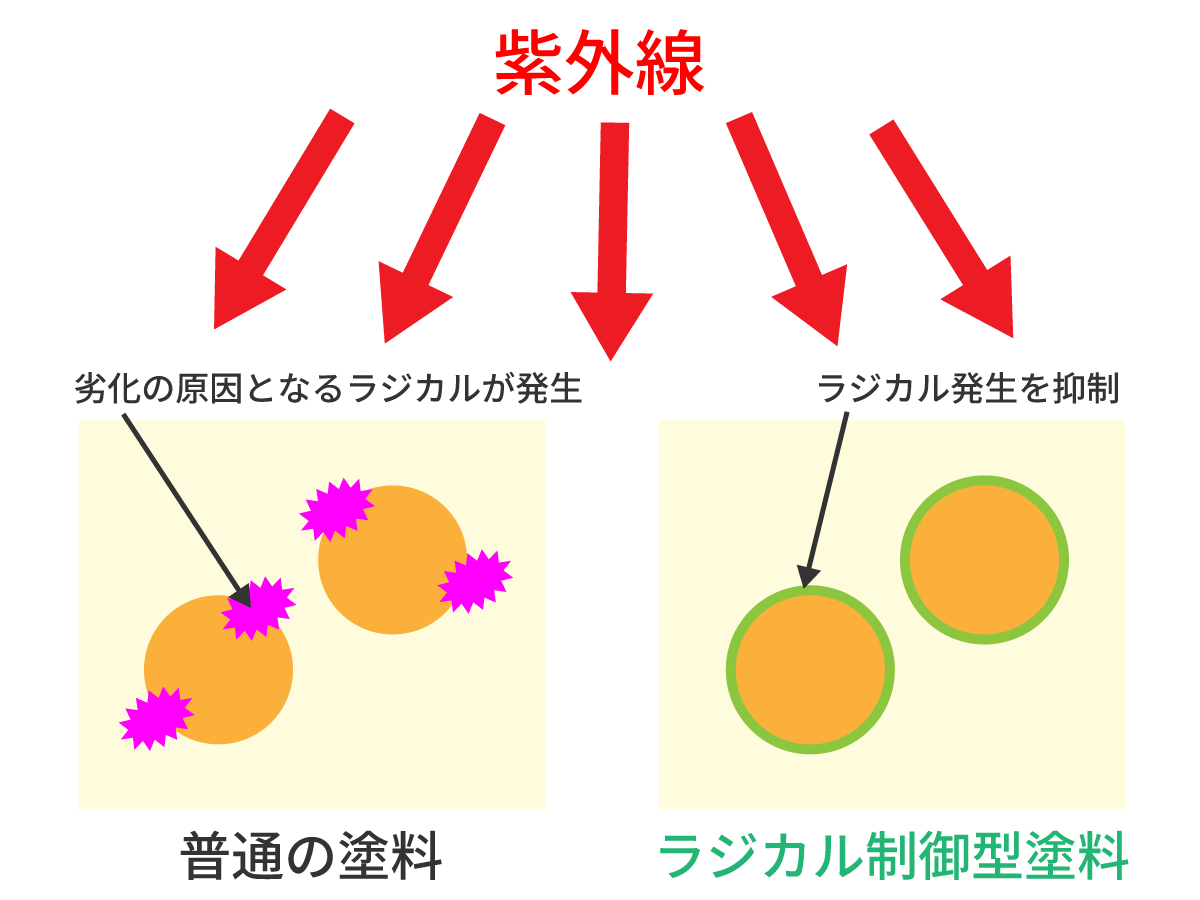 外壁塗装の塗料:ラジカル制御についての説明画像